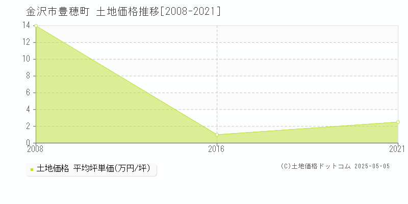 金沢市豊穂町の土地価格推移グラフ 