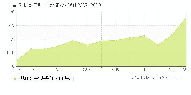 金沢市直江町の土地価格推移グラフ 