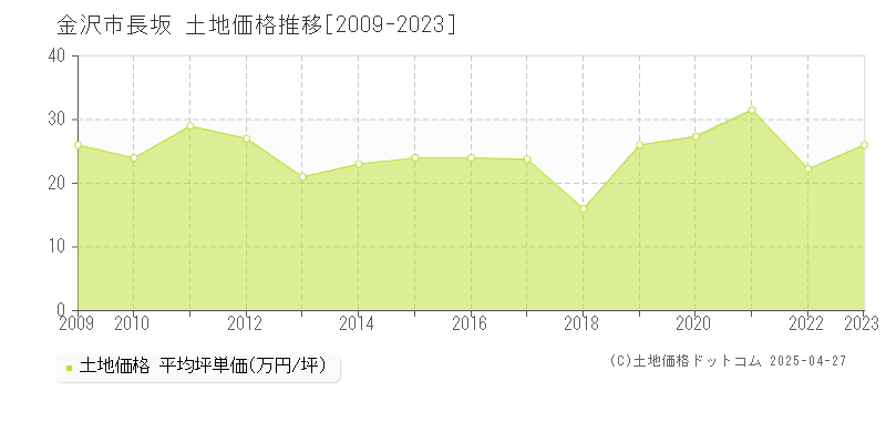 金沢市長坂の土地価格推移グラフ 