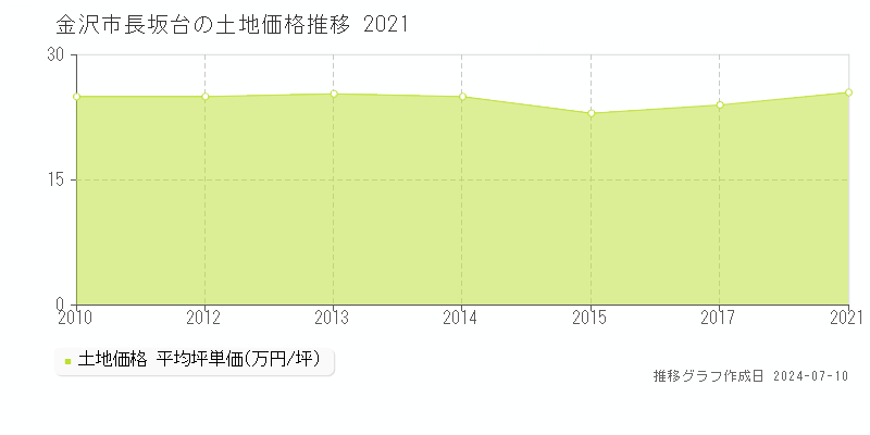 金沢市長坂台の土地価格推移グラフ 