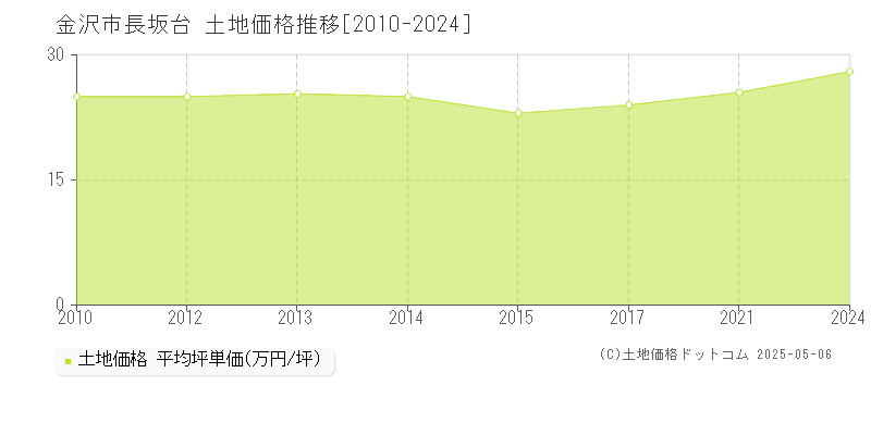 長坂台(金沢市)の土地価格推移グラフ(坪単価)[2010-2024年]