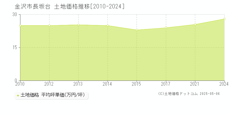 金沢市長坂台の土地価格推移グラフ 