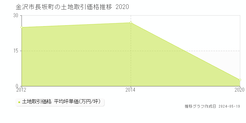 金沢市長坂町の土地価格推移グラフ 