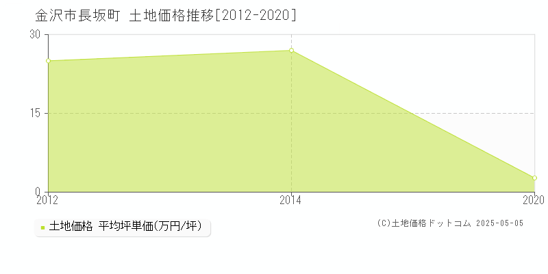 長坂町(金沢市)の土地価格推移グラフ(坪単価)[2012-2020年]