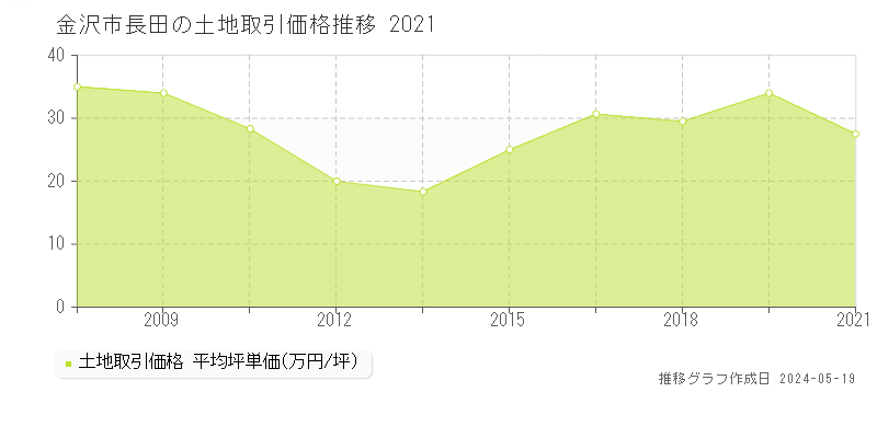 金沢市長田の土地価格推移グラフ 