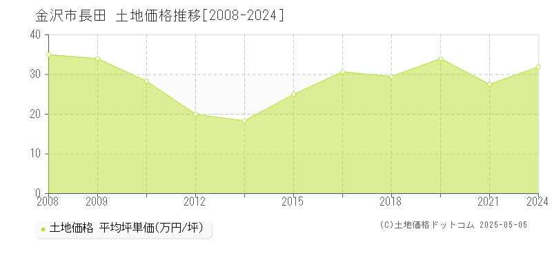 長田(金沢市)の土地価格推移グラフ(坪単価)[2008-2024年]