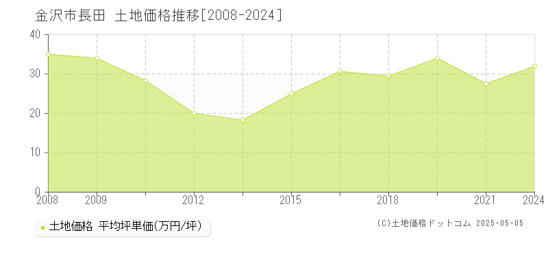 金沢市長田の土地価格推移グラフ 