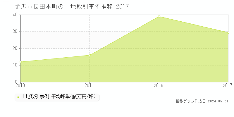 金沢市長田本町の土地価格推移グラフ 