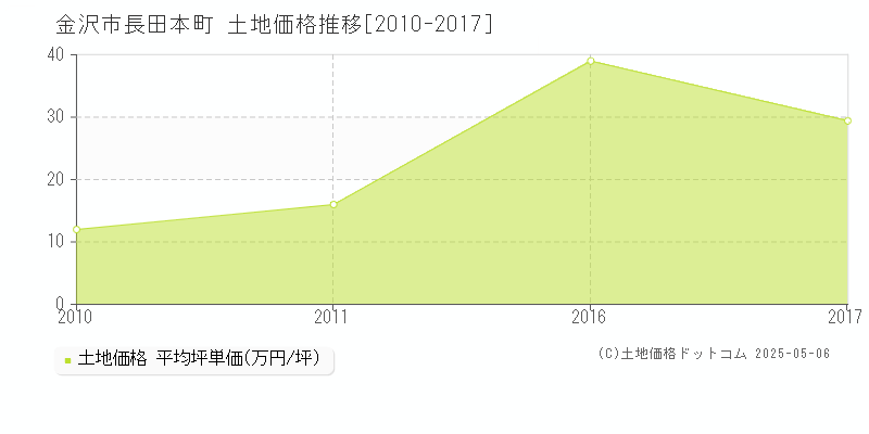 長田本町(金沢市)の土地価格推移グラフ(坪単価)[2010-2017年]