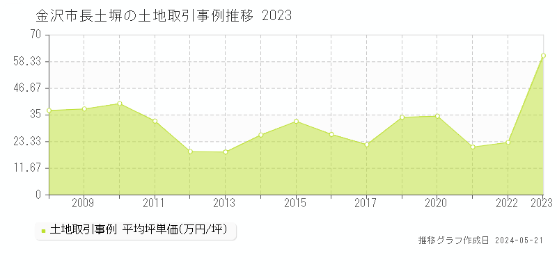 金沢市長土塀の土地価格推移グラフ 