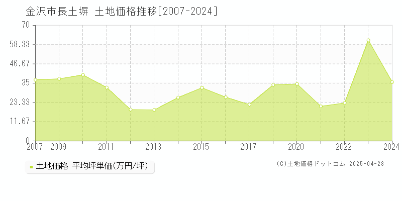 金沢市長土塀の土地価格推移グラフ 