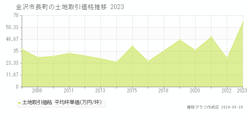 金沢市長町の土地価格推移グラフ 