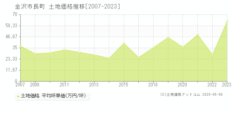 長町(金沢市)の土地価格推移グラフ(坪単価)[2007-2023年]