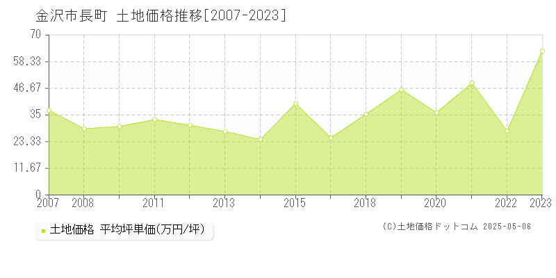 金沢市長町の土地価格推移グラフ 