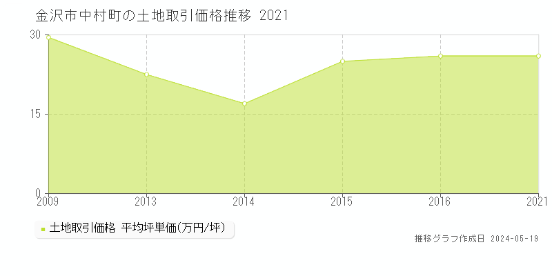 金沢市中村町の土地価格推移グラフ 