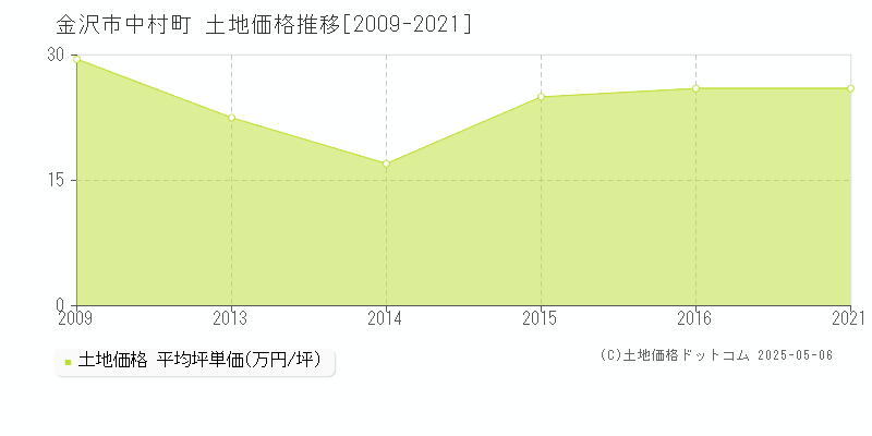 中村町(金沢市)の土地価格推移グラフ(坪単価)[2009-2021年]