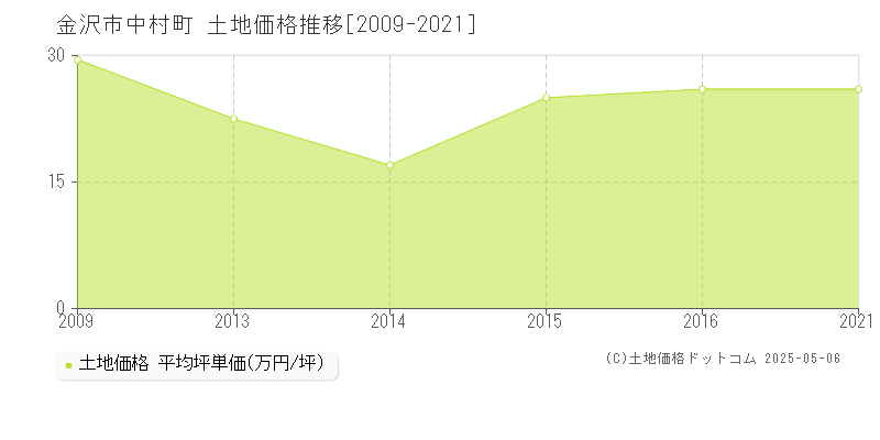 金沢市中村町の土地価格推移グラフ 