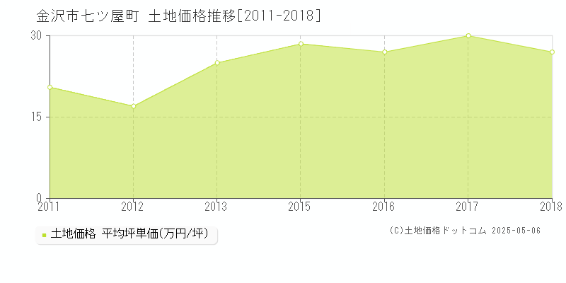 七ツ屋町(金沢市)の土地価格推移グラフ(坪単価)[2011-2018年]