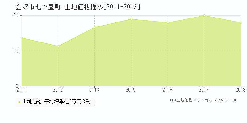 金沢市七ツ屋町の土地価格推移グラフ 