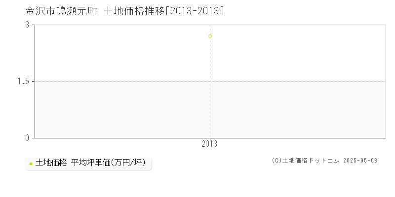 金沢市鳴瀬元町の土地価格推移グラフ 