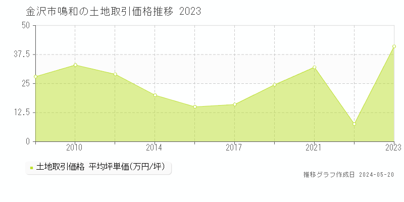 金沢市鳴和の土地取引事例推移グラフ 