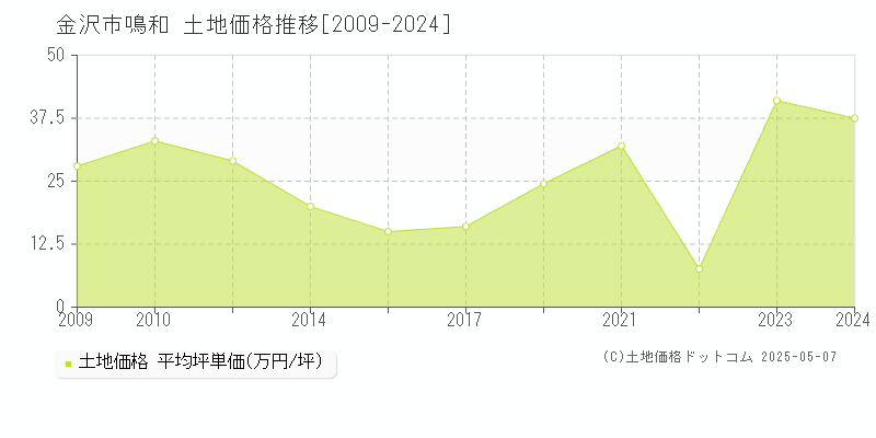 鳴和(金沢市)の土地価格推移グラフ(坪単価)[2009-2024年]