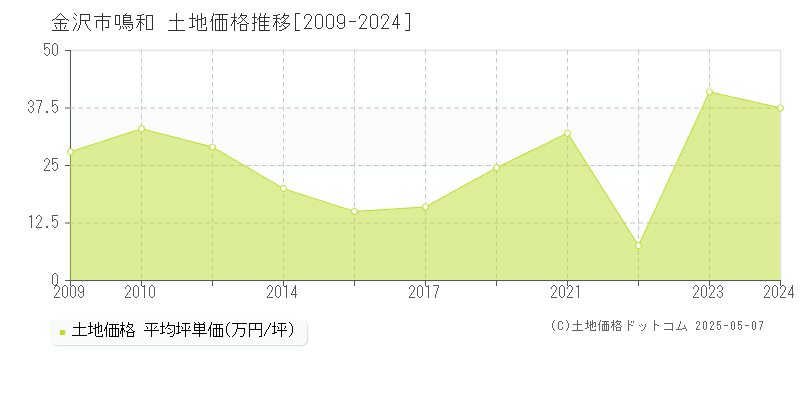 金沢市鳴和の土地取引事例推移グラフ 