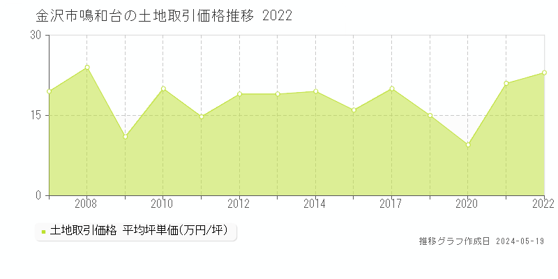 金沢市鳴和台の土地価格推移グラフ 