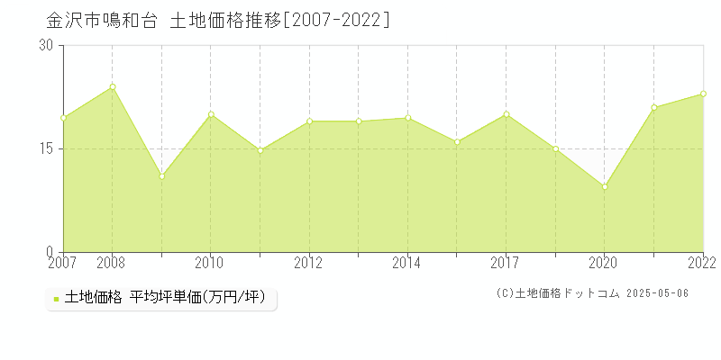 鳴和台(金沢市)の土地価格推移グラフ(坪単価)[2007-2022年]