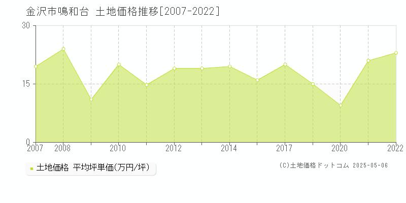 金沢市鳴和台の土地価格推移グラフ 