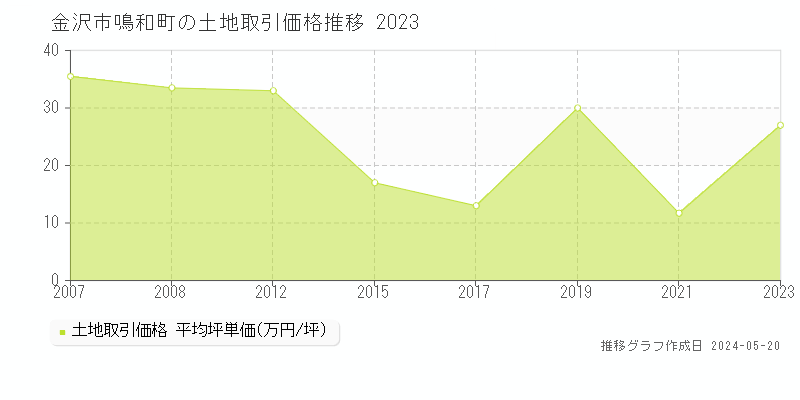 金沢市鳴和町の土地価格推移グラフ 
