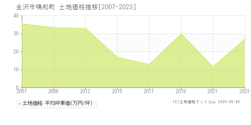 鳴和町(金沢市)の土地価格推移グラフ(坪単価)[2007-2023年]