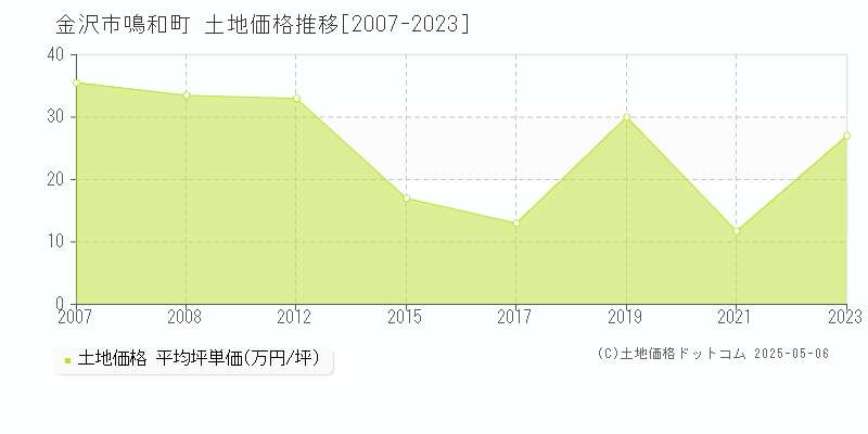 金沢市鳴和町の土地価格推移グラフ 