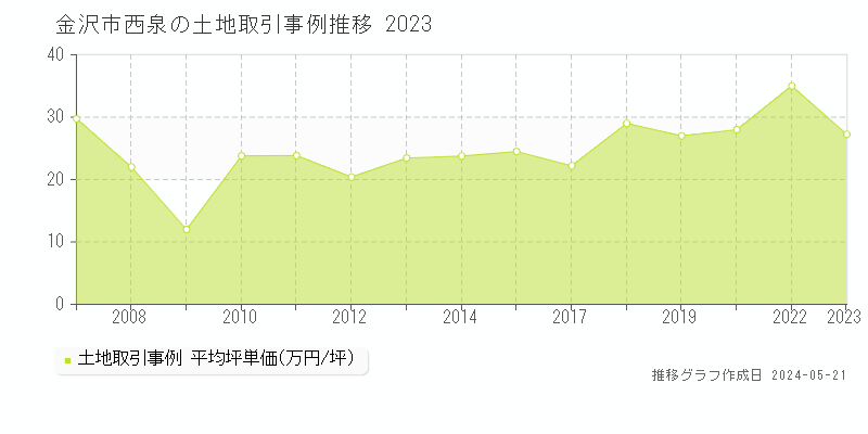金沢市西泉の土地価格推移グラフ 