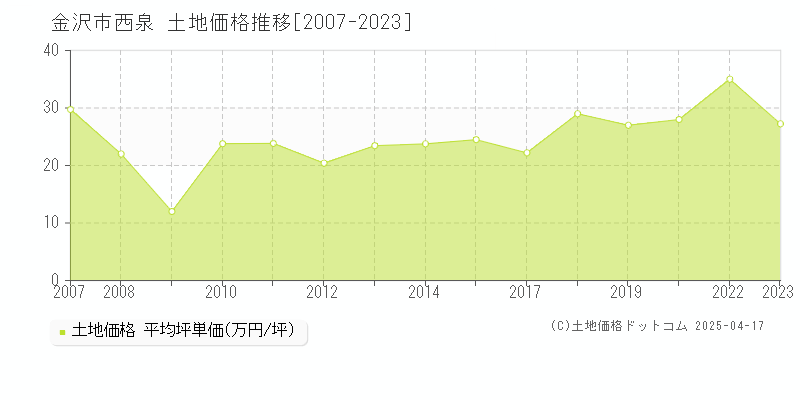 金沢市西泉の土地価格推移グラフ 