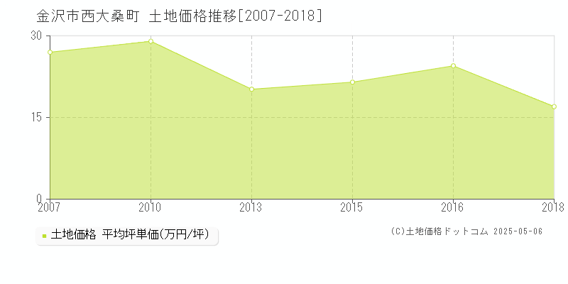 金沢市西大桑町の土地価格推移グラフ 