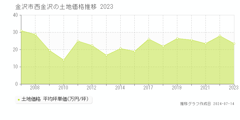 金沢市西金沢の土地価格推移グラフ 