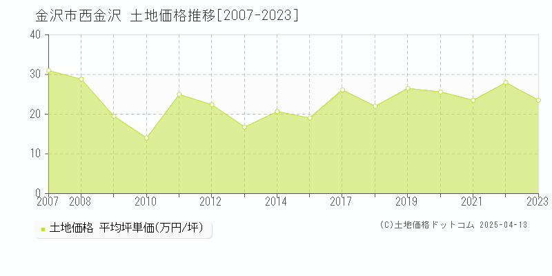 金沢市西金沢の土地価格推移グラフ 