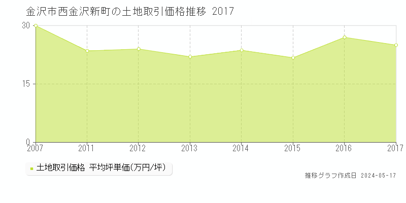 金沢市西金沢新町の土地価格推移グラフ 