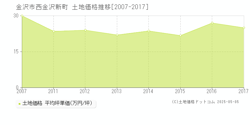西金沢新町(金沢市)の土地価格推移グラフ(坪単価)[2007-2017年]