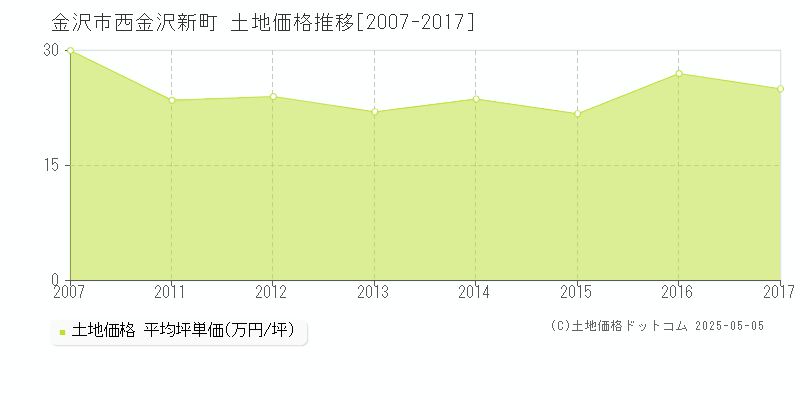 金沢市西金沢新町の土地価格推移グラフ 