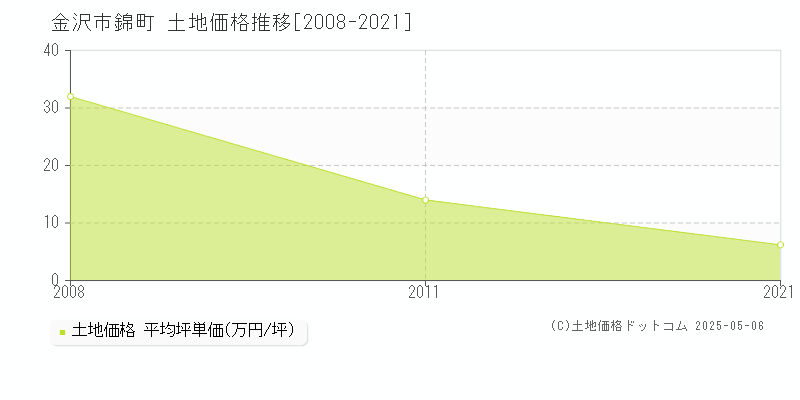 錦町(金沢市)の土地価格推移グラフ(坪単価)[2008-2021年]