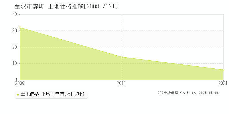 金沢市錦町の土地価格推移グラフ 