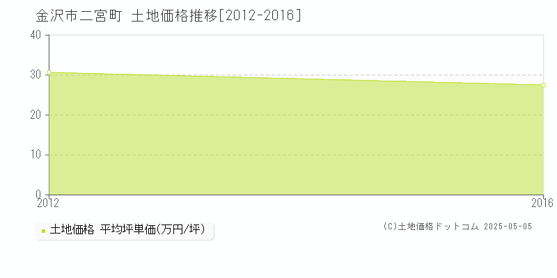 二宮町(金沢市)の土地価格推移グラフ(坪単価)[2012-2016年]