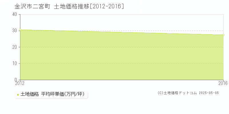 金沢市二宮町の土地価格推移グラフ 