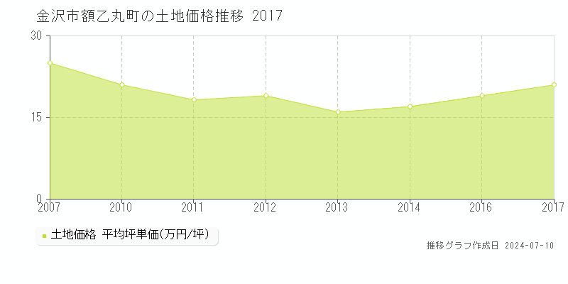 金沢市額乙丸町の土地取引事例推移グラフ 