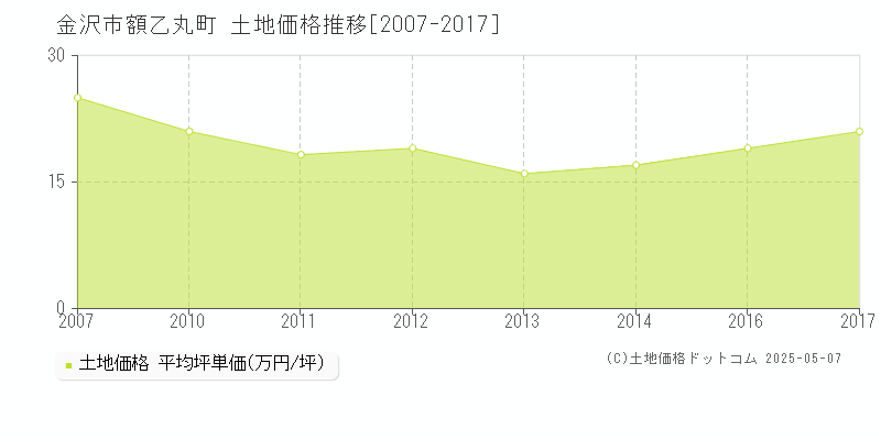 額乙丸町(金沢市)の土地価格推移グラフ(坪単価)[2007-2017年]