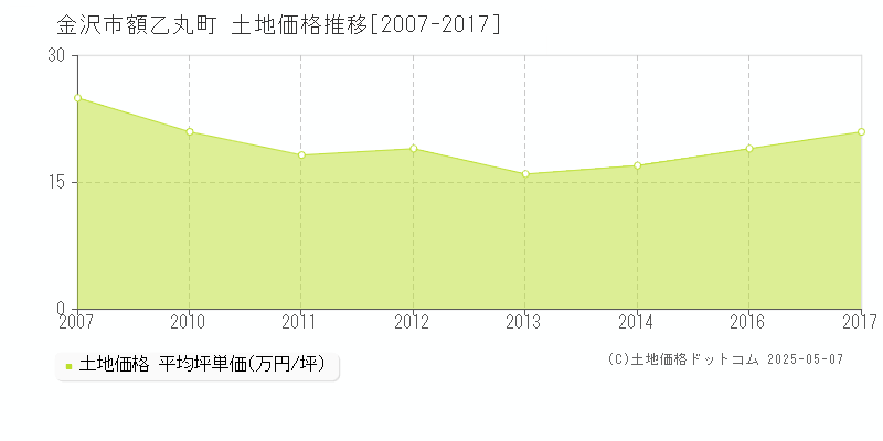 金沢市額乙丸町の土地価格推移グラフ 