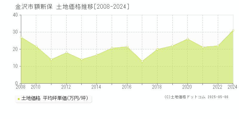 額新保(金沢市)の土地価格推移グラフ(坪単価)[2008-2024年]