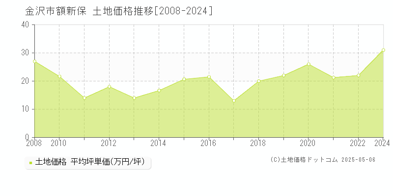 金沢市額新保の土地価格推移グラフ 